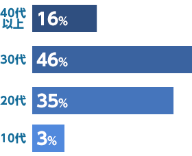 【イラスト】年齢層